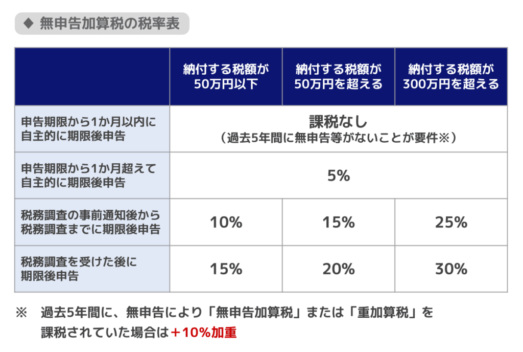 無申告加算税 税率