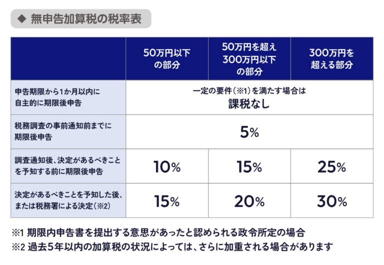 無申告加算税 税率