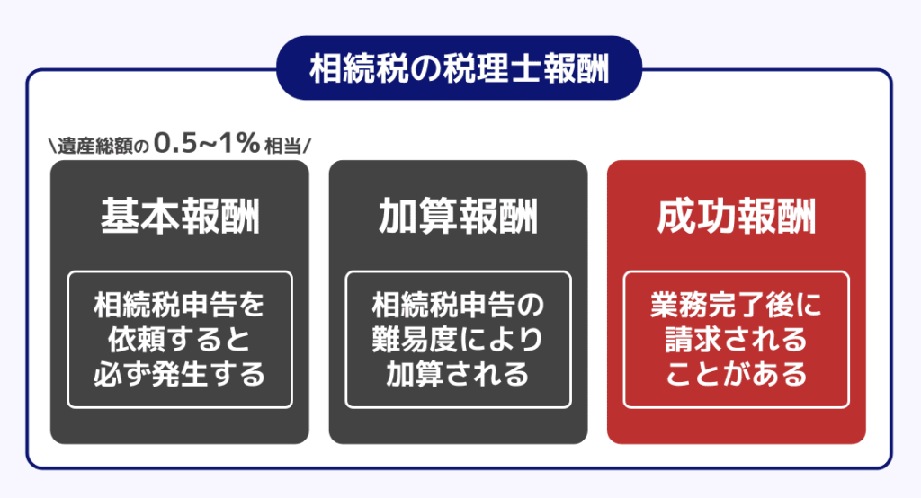 税理士報酬 計算式