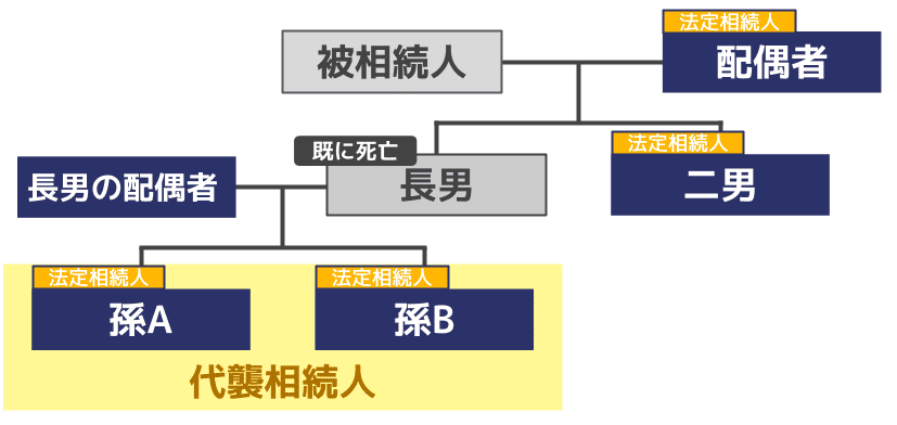 ②相続人の数