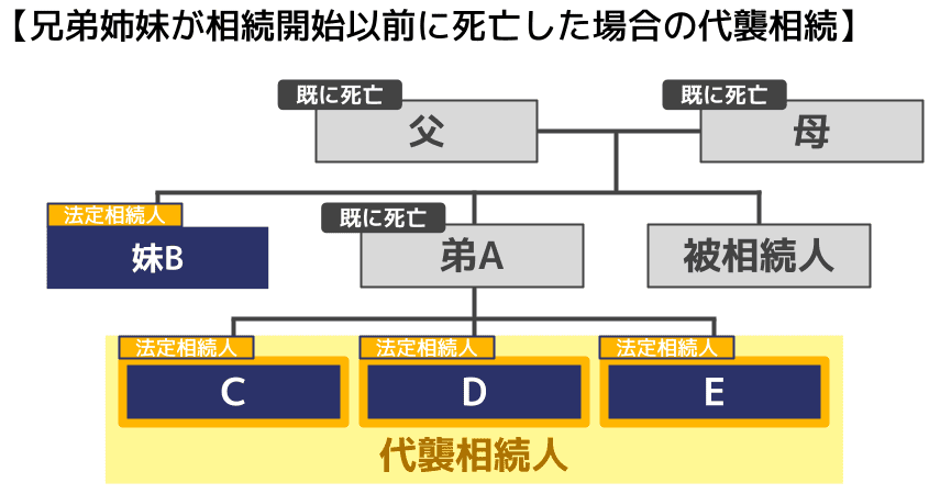 ⑥兄弟姉妹が相続開始以前に死亡した場合の代襲相続