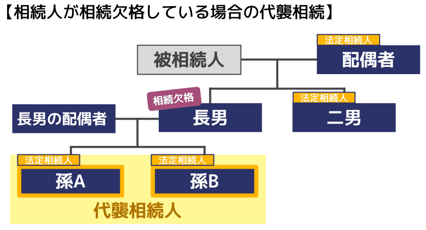 代襲相続⑦相続人が相続欠格している場合の代襲相続