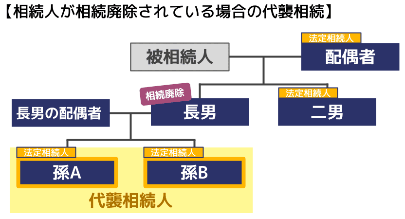 ⑧相続人が相続廃除されている場合の代襲相続