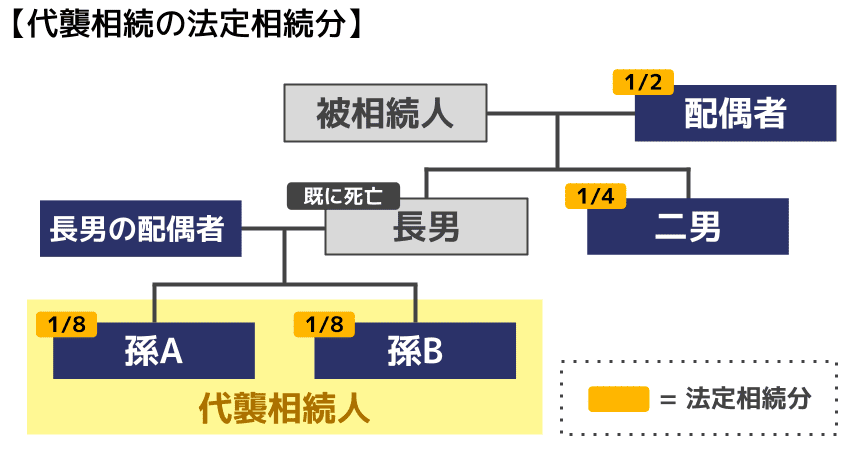 ⑨代襲相続の法定相続分