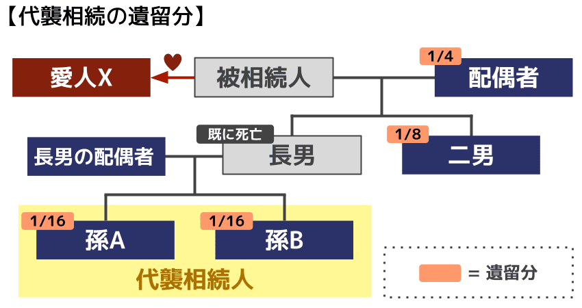 ⑩代襲相続の遺留分