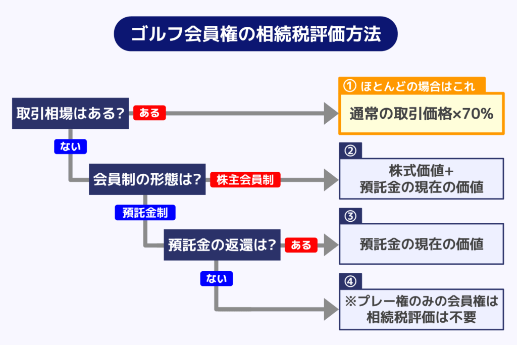 ゴルフ会員権 相続税評価