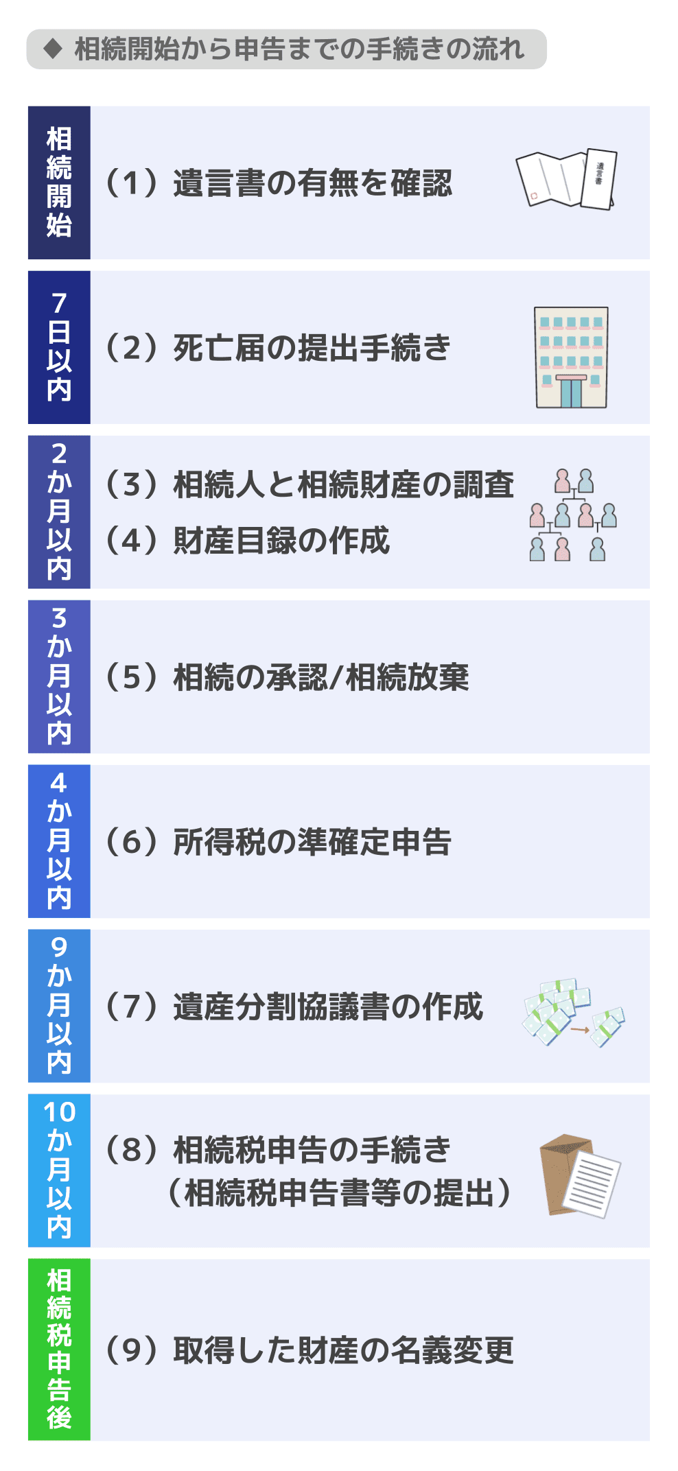 相続開始から申告までの手続きの流れ