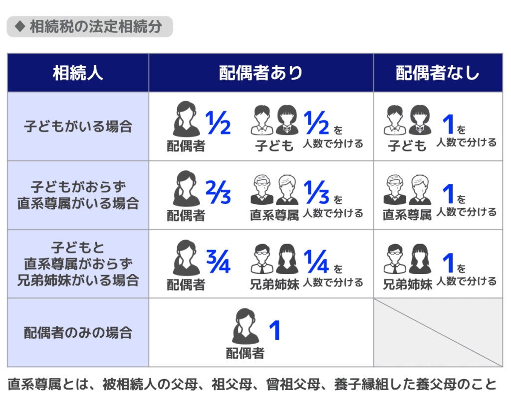 【参考】法定相続分