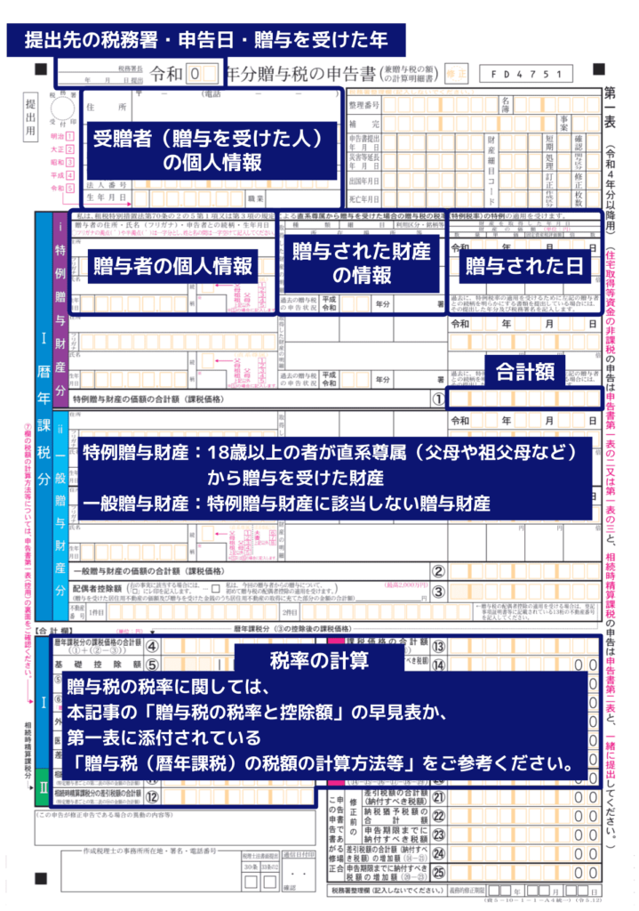 贈与税申告書 第一表解説