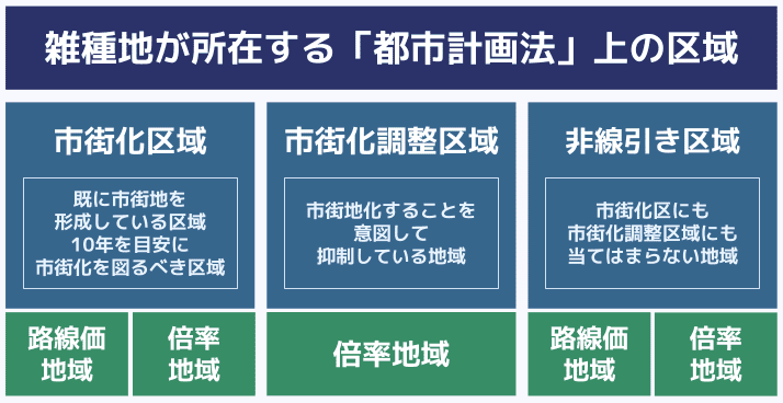 雑種地 相続税評価