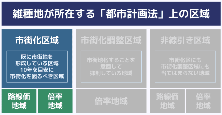 雑種地 相続税評価 市街化