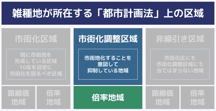 雑種地 相続税評価 市街化調整