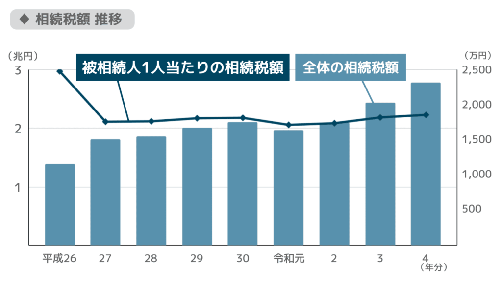 相続税額 推移