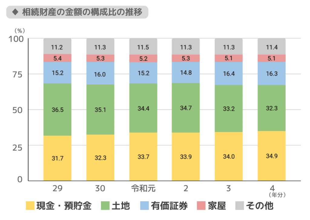 相続財産の金額の構成比