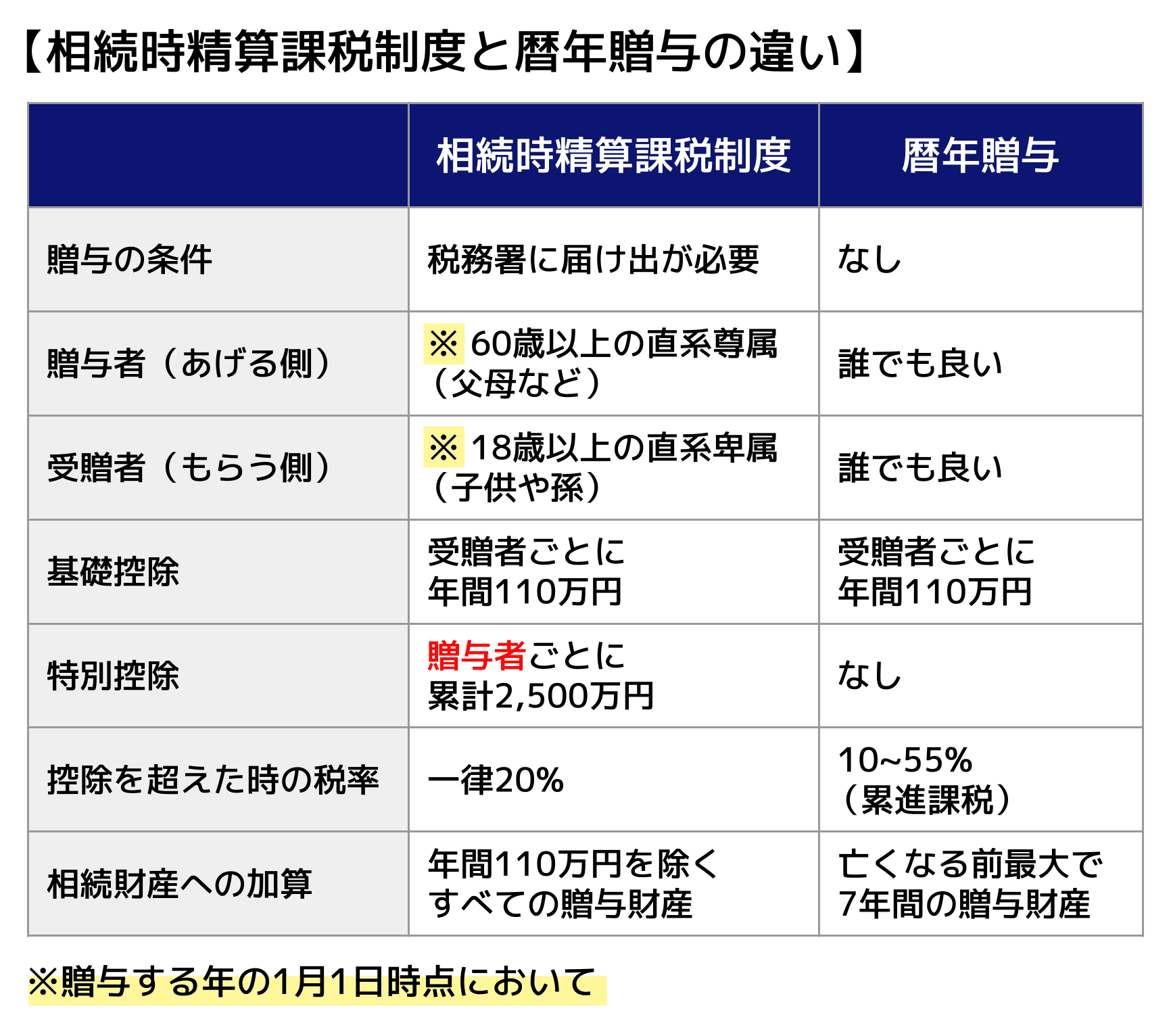 相続時精算課税制度と暦年贈与の違い