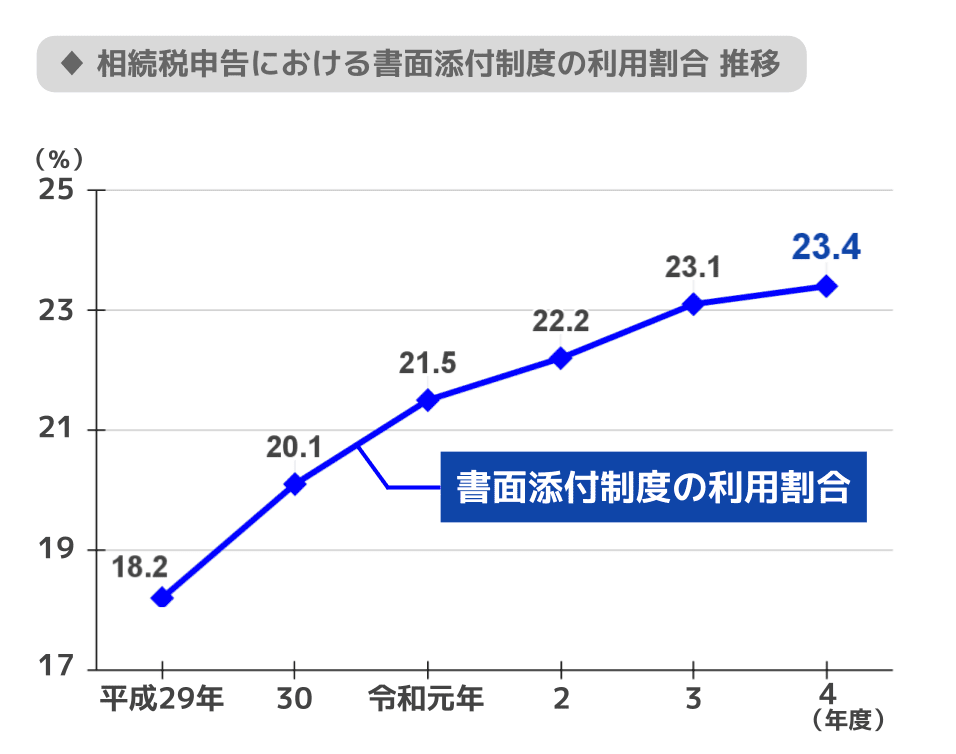 書面添付制度 利用割合