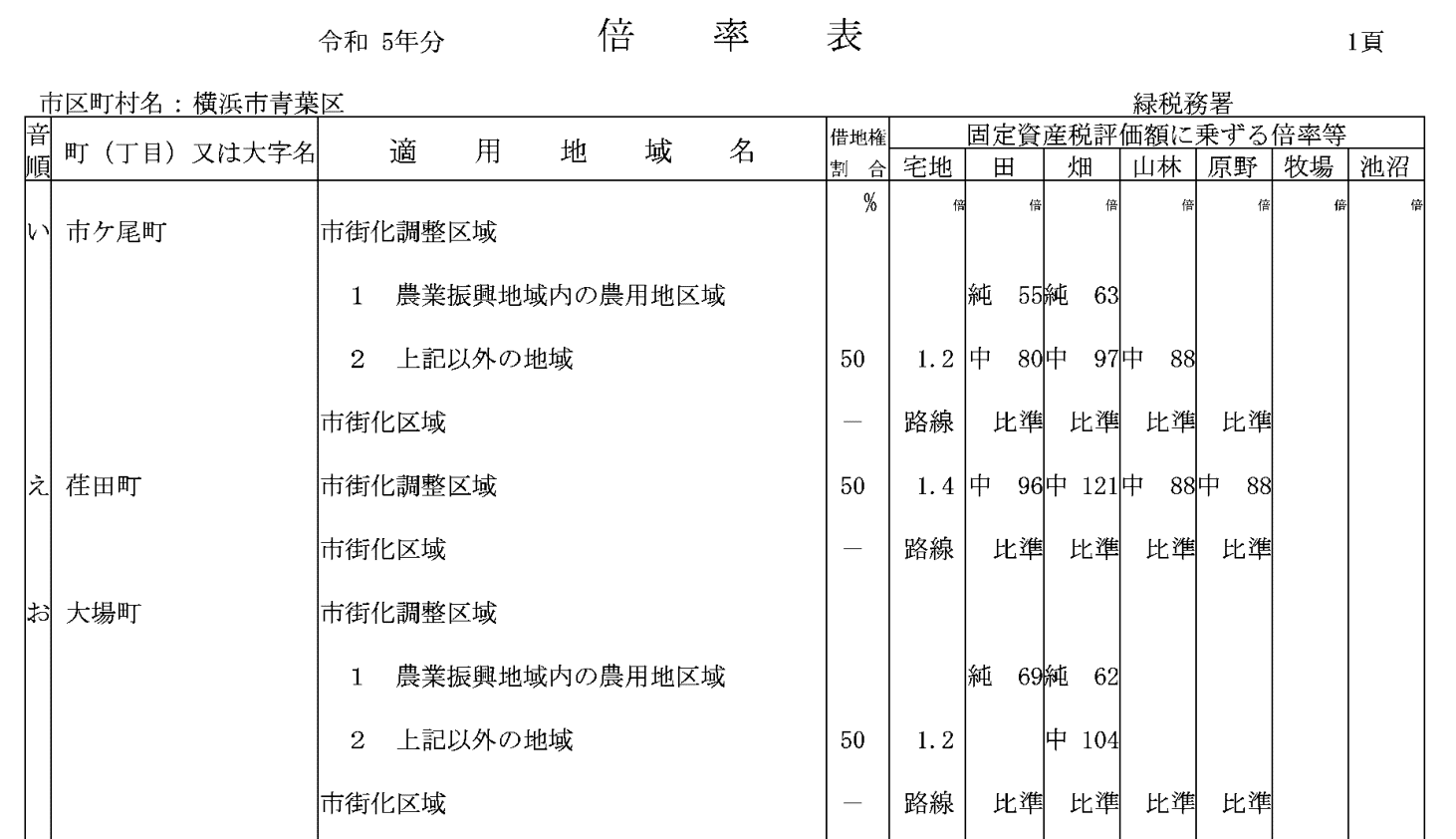 評価倍率表