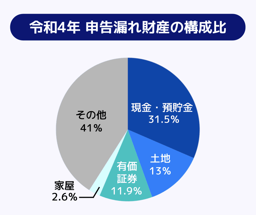 令和4年 申告漏れ財産の構成比