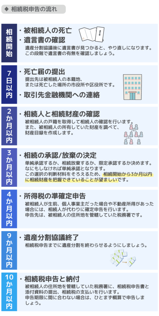 相続税申告の流れ