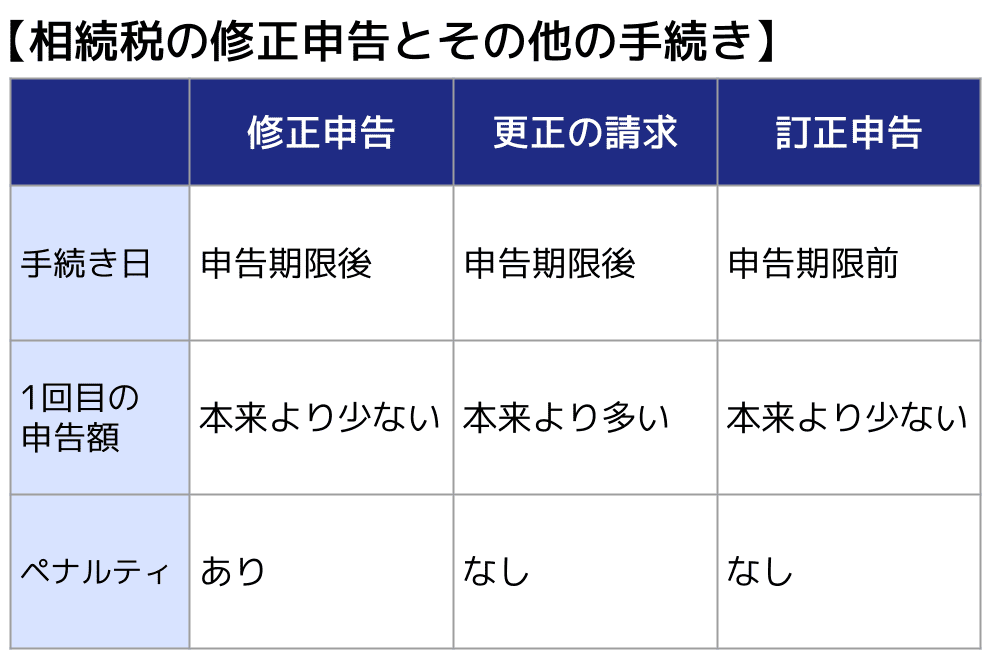 修正申告とその他の手続き比較表