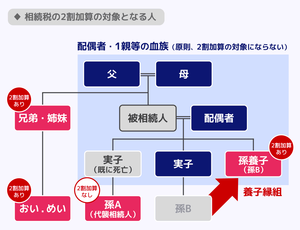 相続税の2割加算の対象となる人