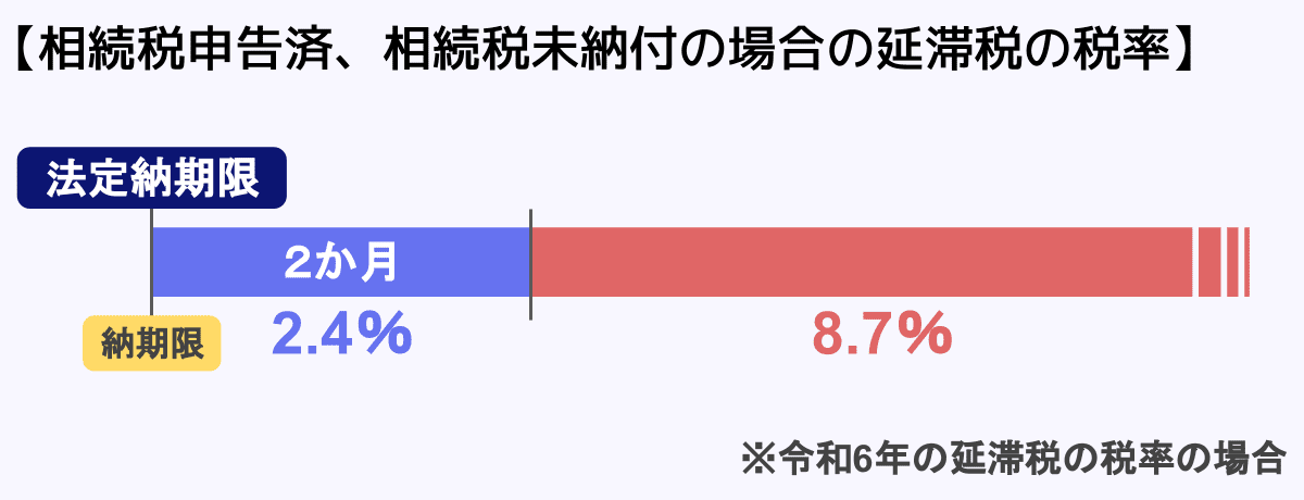 相続税申告済、相続税未納付の場合の延滞税の税率