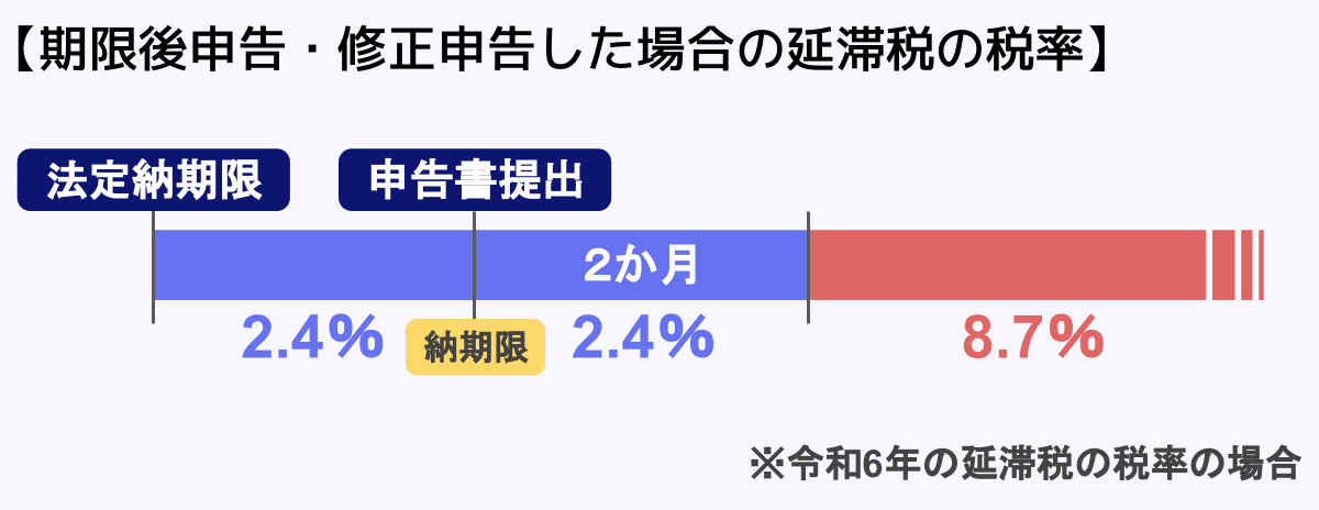 期限後申告・修正申告した場合の延滞税の税率