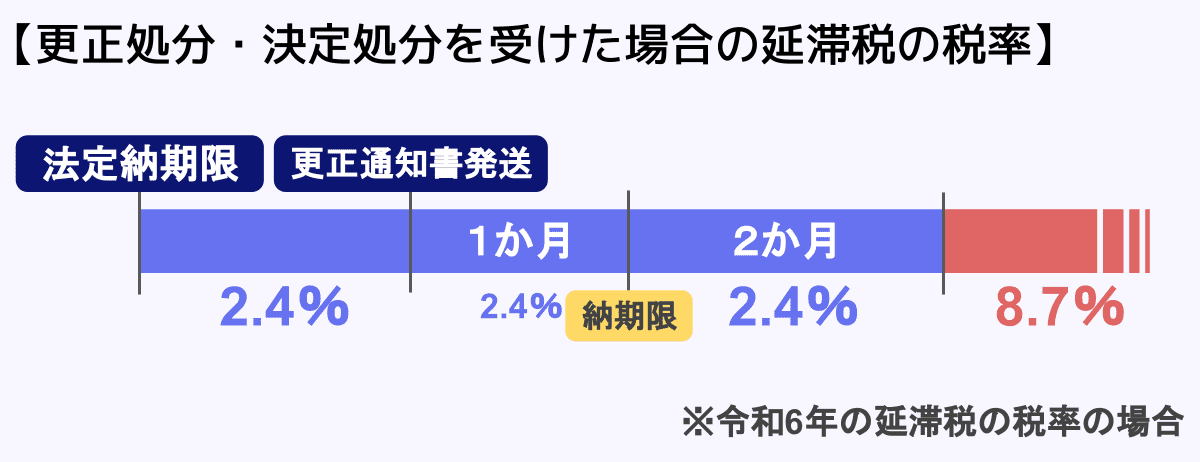 更正処分・決定処分を受けた場合の延滞税の税率