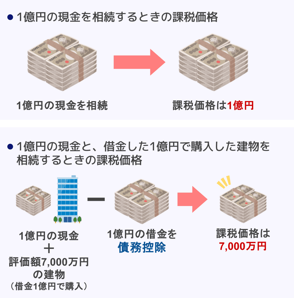 借金を活用した相続税対策②