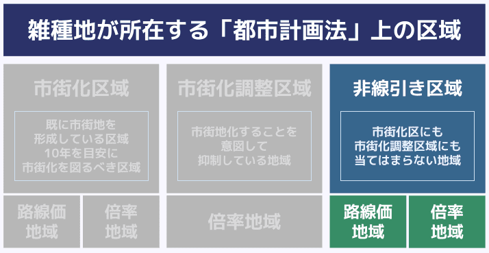 雑種地 相続税評価方法の分岐 非線引き区域