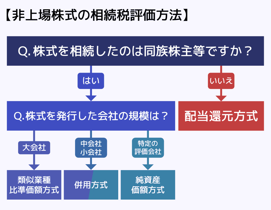 非上場株式の相続税評価方法