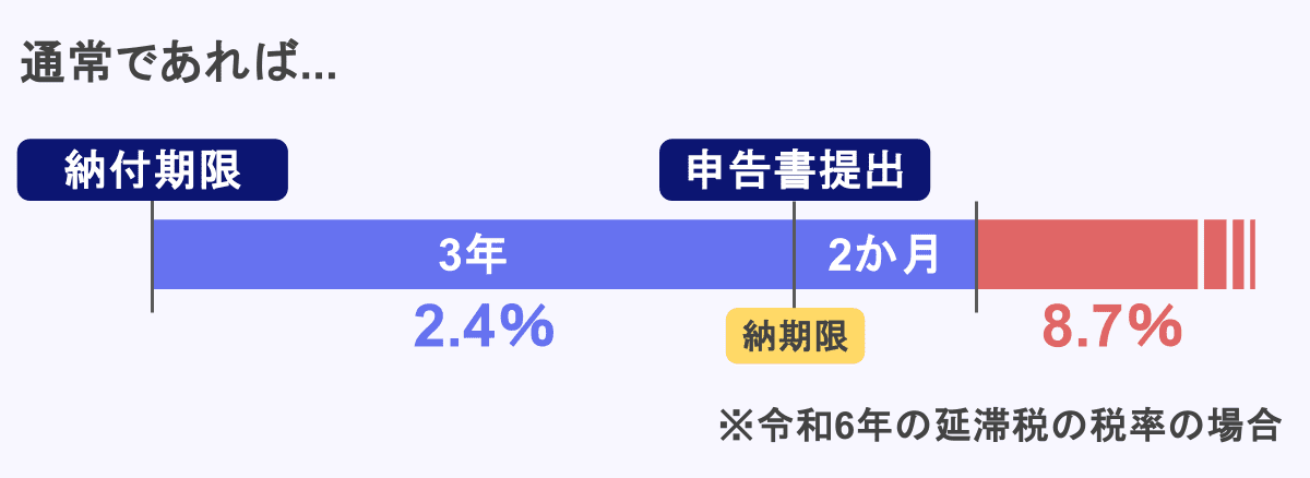 延滞税の計算期間の特例解説（通常）