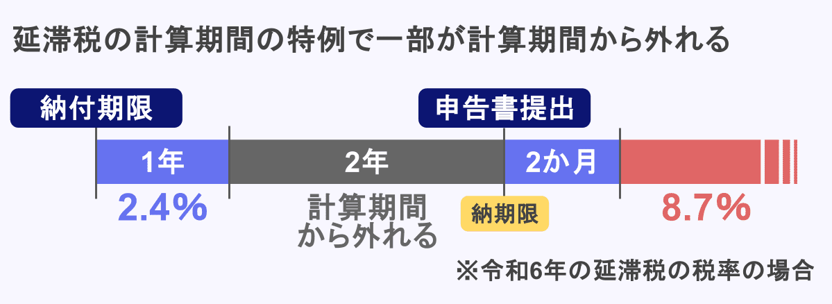 延滞税の計算期間の特例解説（適用後）