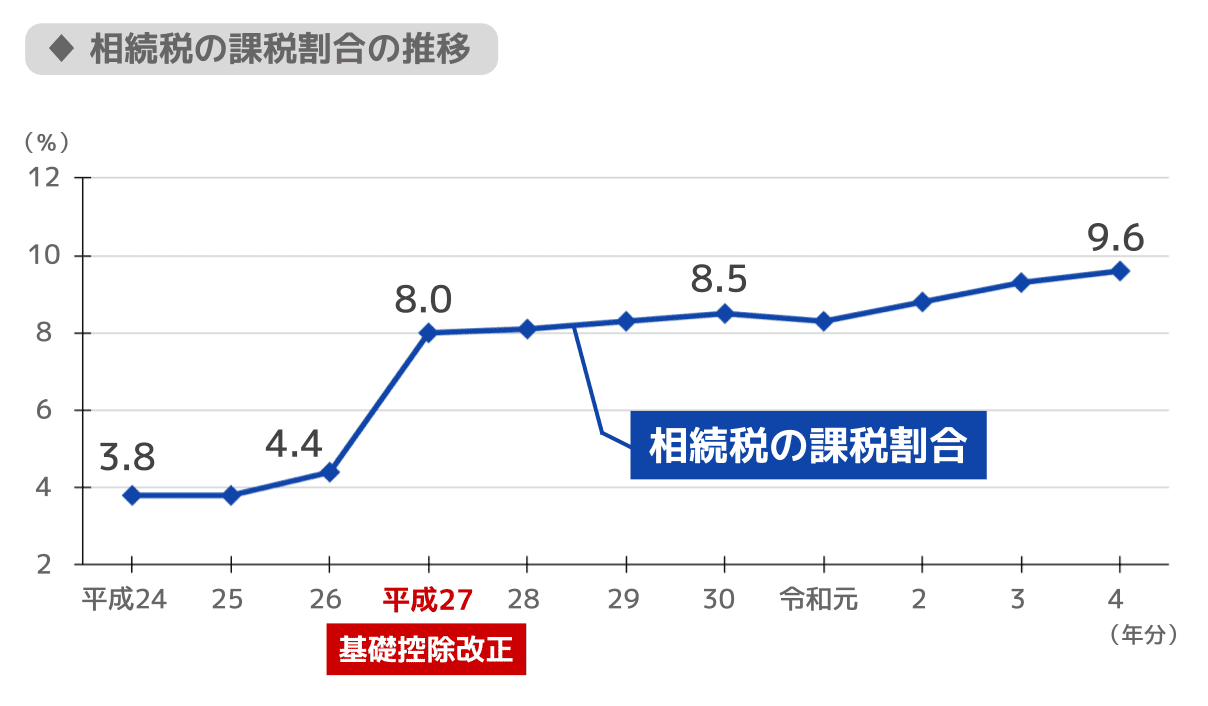 相続税の課税割合 推移（基礎控除改正の影響）