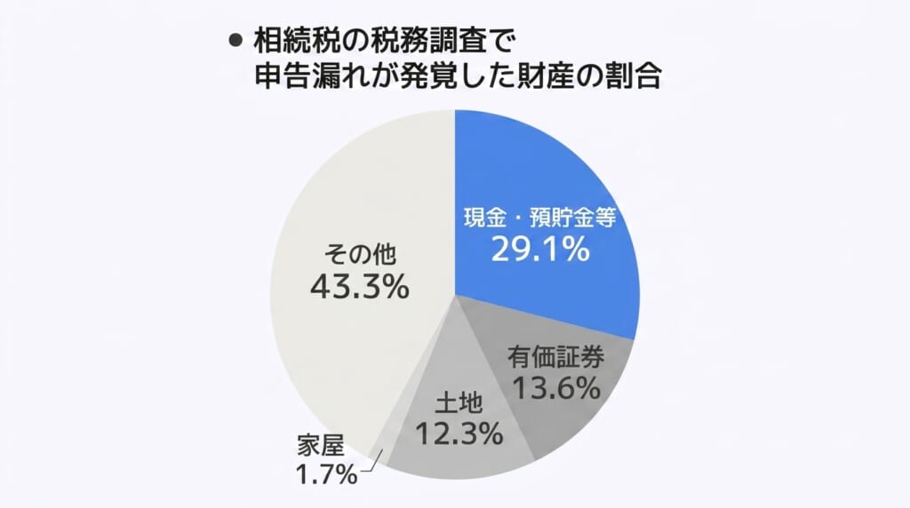 相続税の税務調査で申告漏れが発覚した財産の割合