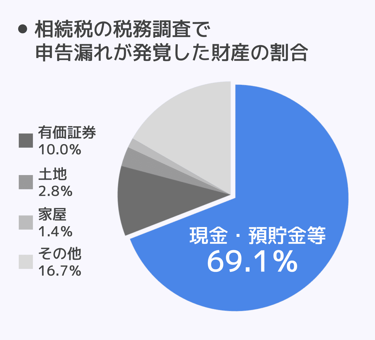 相続税の税務調査で申告漏れが発覚した財産の割合