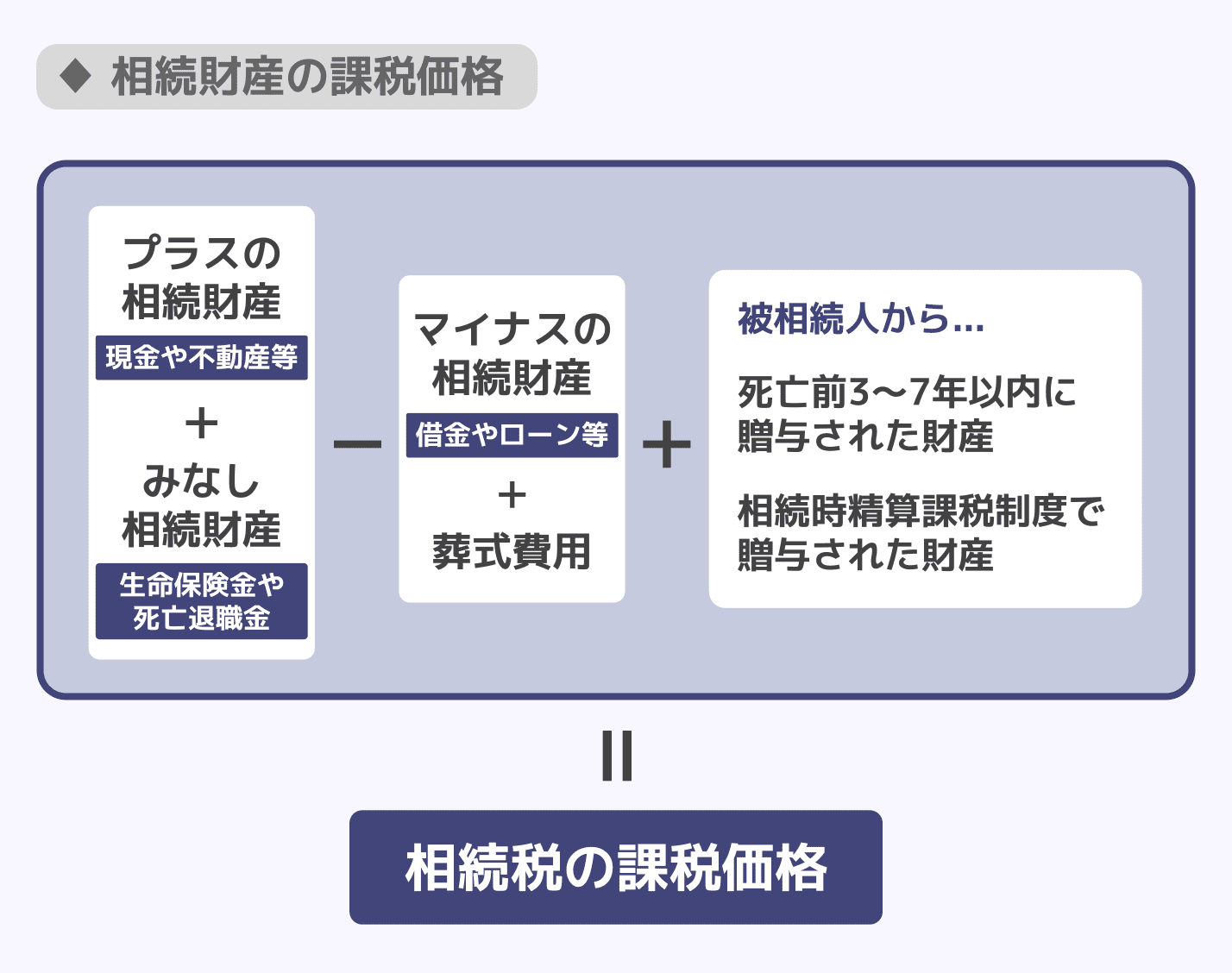 相続税の課税価格