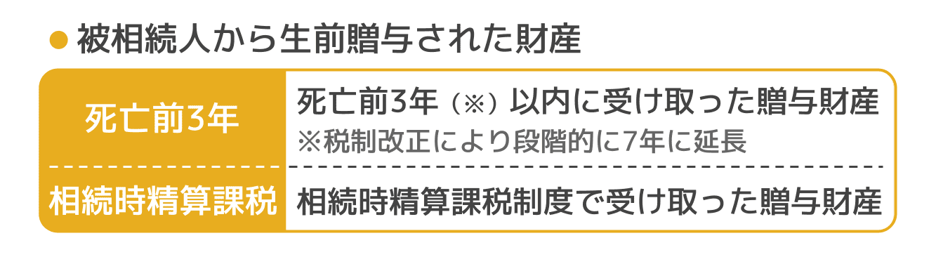 生前贈与財産（相続税の計算）