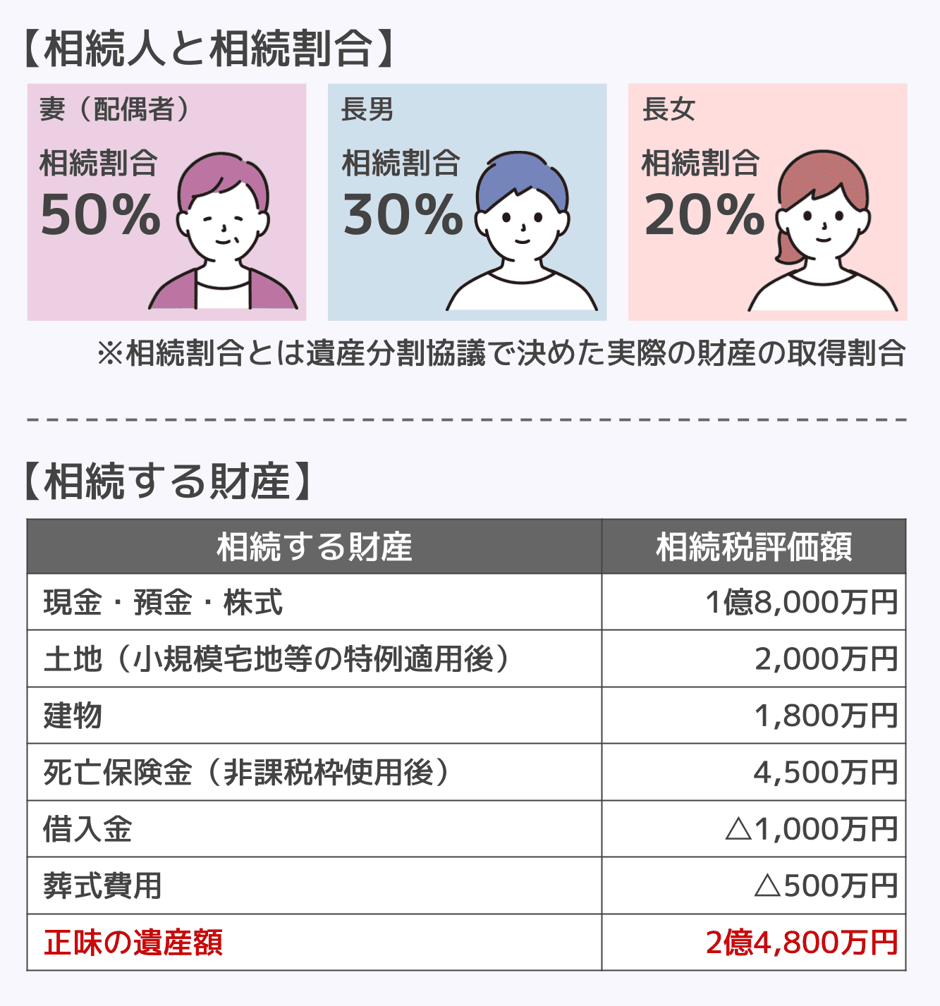 計算例モデルケース（相続税の計算）