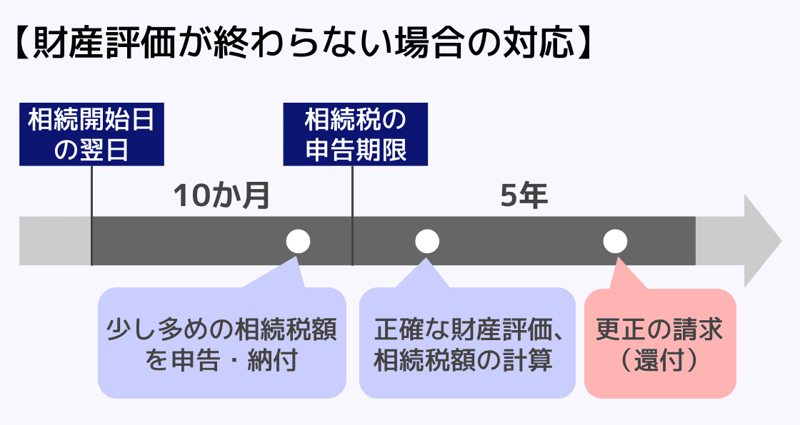 財産評価が申告期限までに終わらない場合の対応