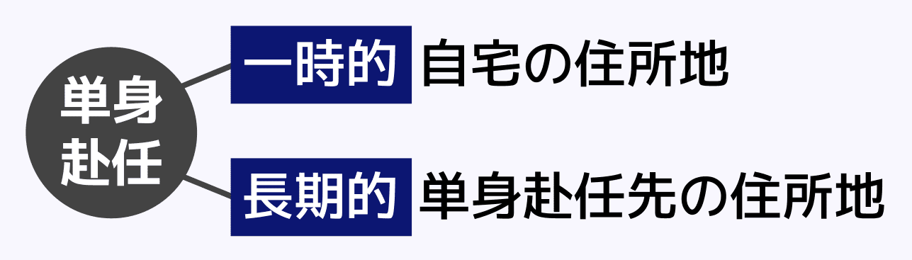 国内の単身赴任先で死亡した場合の申告先