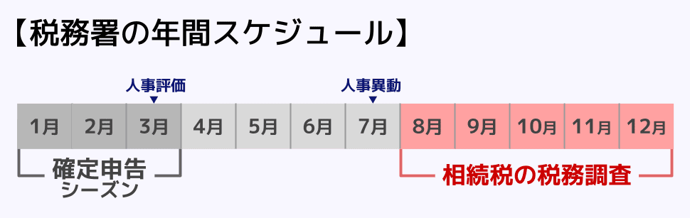 税務署の年間スケジュール