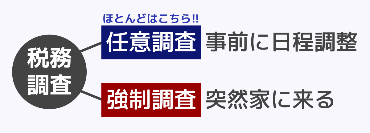 任意調査と強制調査