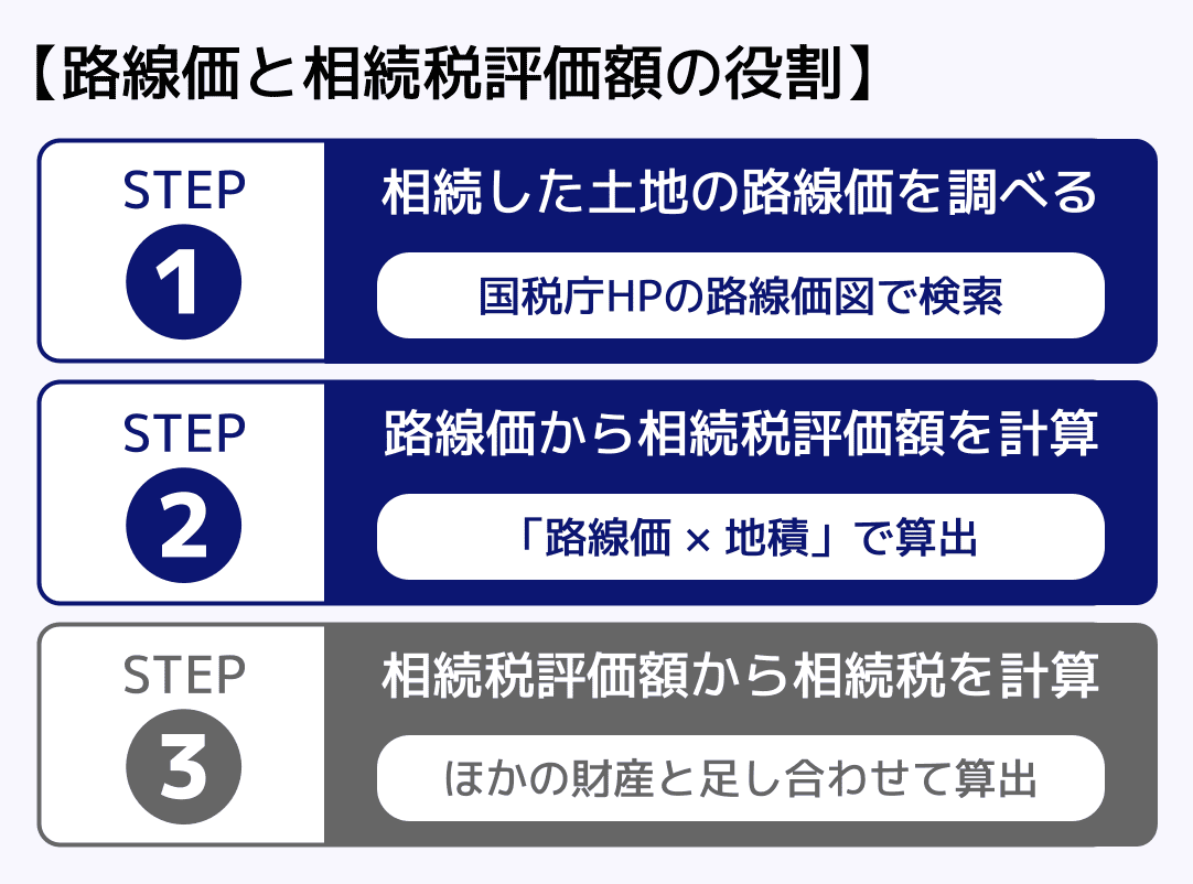 路線価と相続税評価額の役割