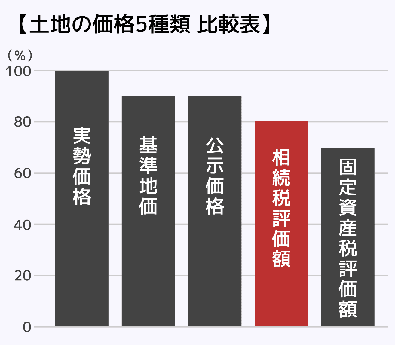 土地の価格5種類 比較