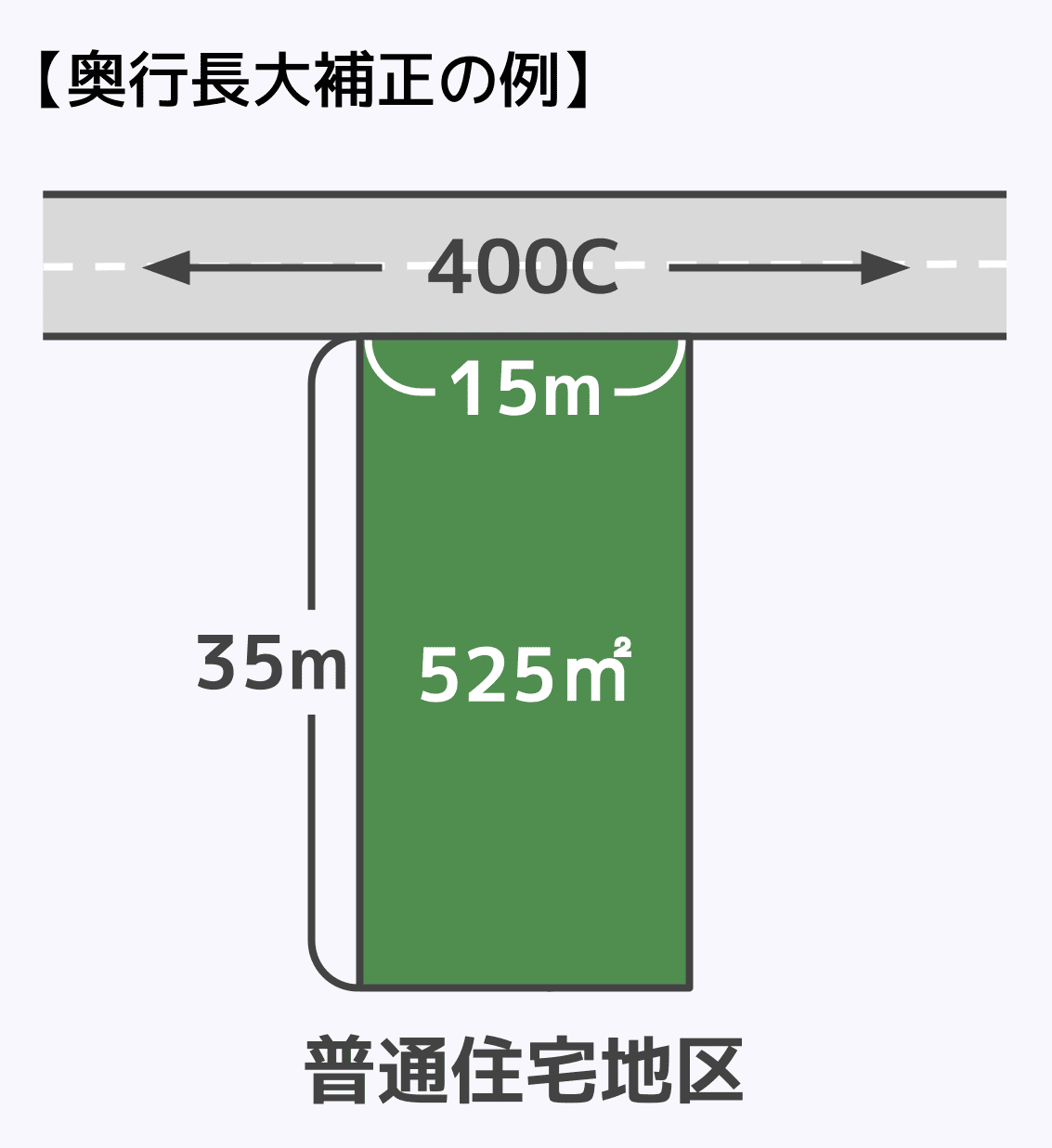 奥行長大補正の例