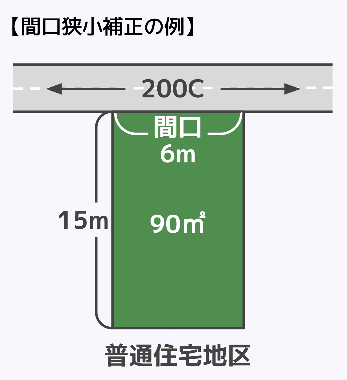 間口狭小補正の例