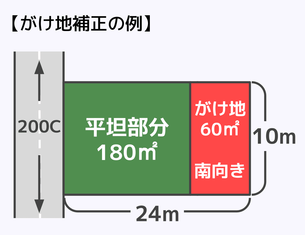 がけ地補正の例