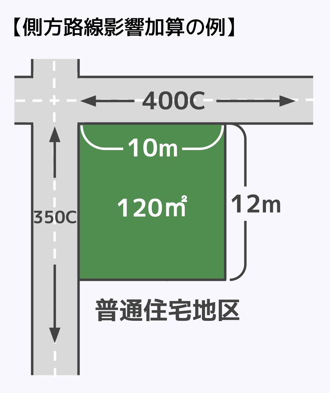 側方路線影響加算の例