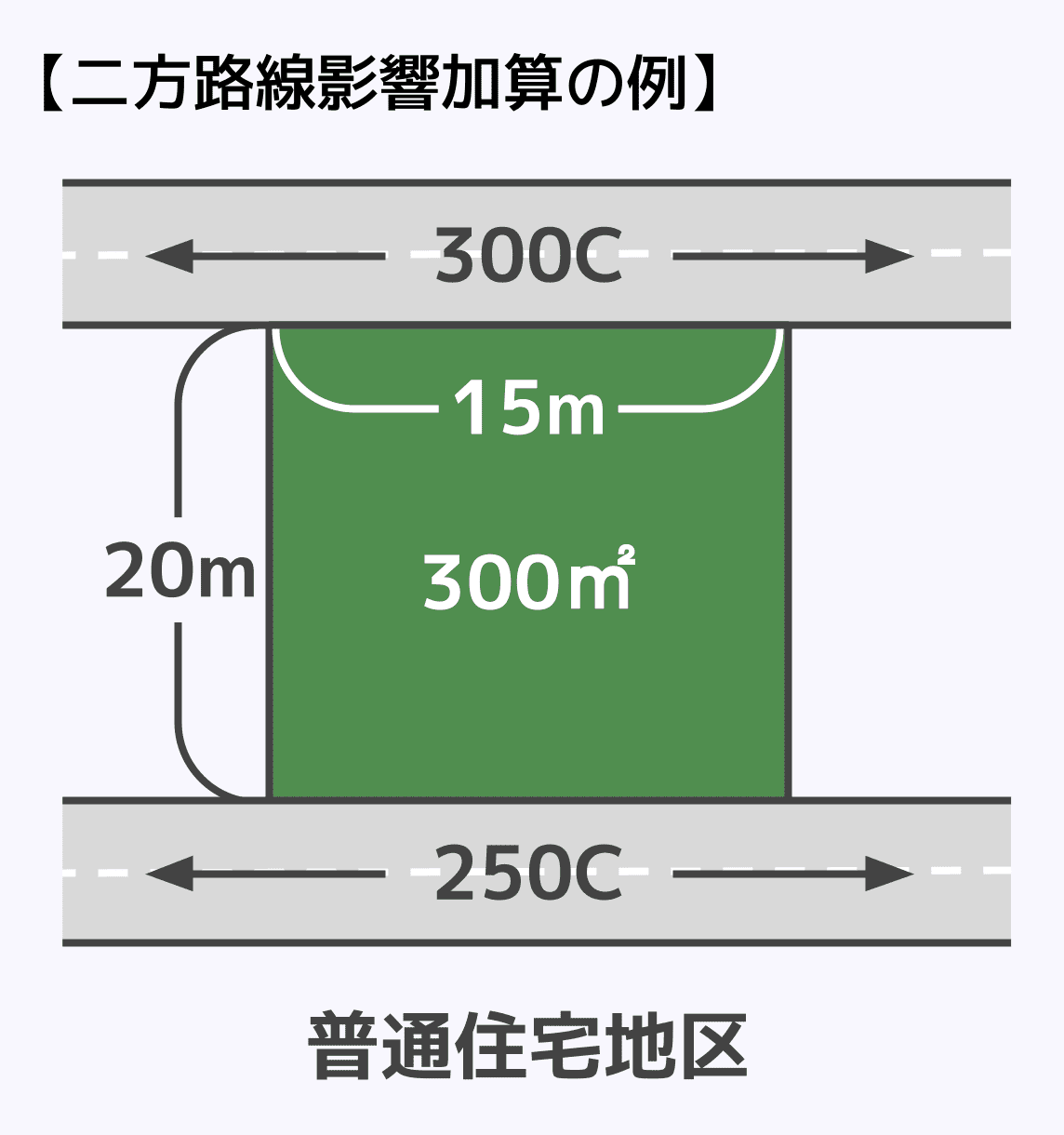 二方路線影響加算の例